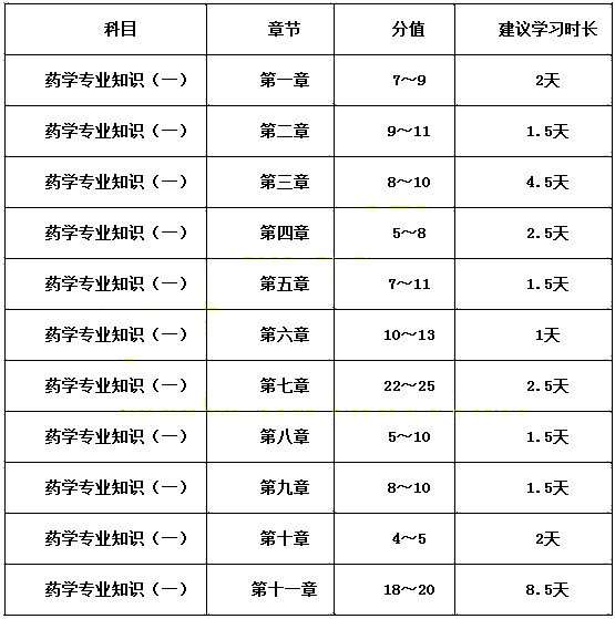 2017年执业药师《药学专业知识一》复习时间规划